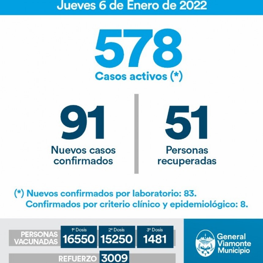 6 DE ENERO 2022| INFORME N°654 COVID-19