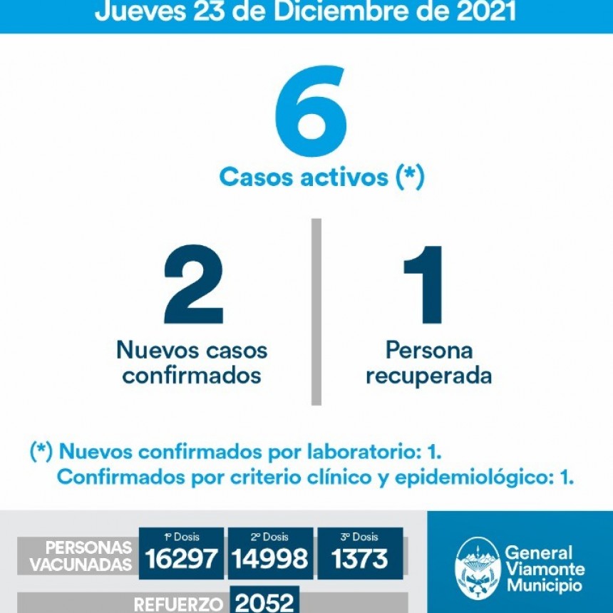 23 DE DICIEMBRE| INFORME N°641 COVID-19