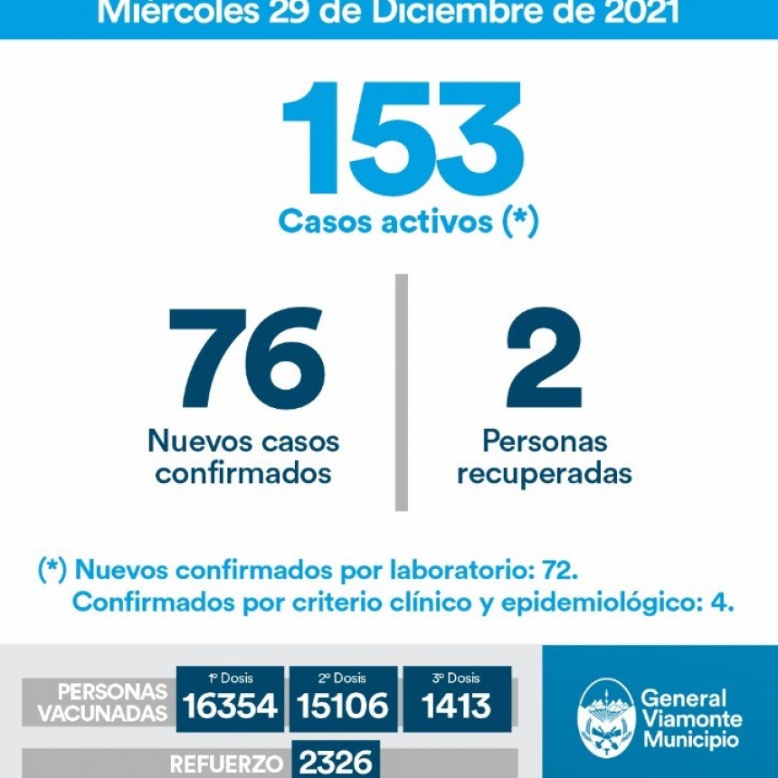 29 DE DICIEMBRE| INFORME N°647 COVID-19