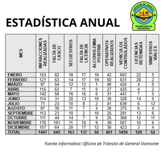 La oficina de transito presentò el anuario 2024 en Materia de Prevención